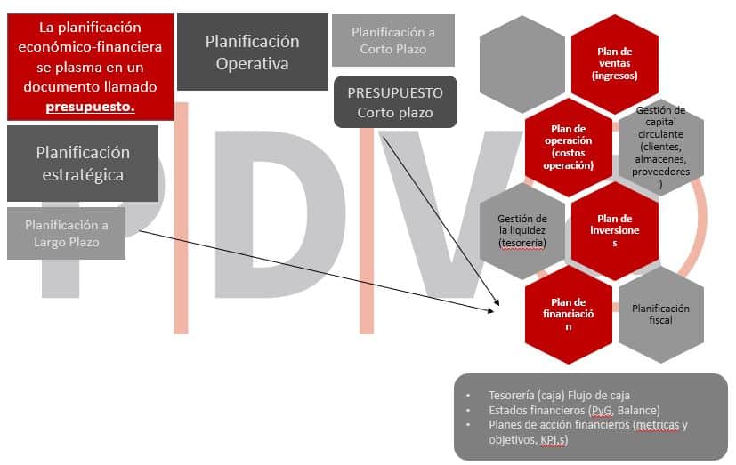 presupuesto, gestión financiera, control, planificación