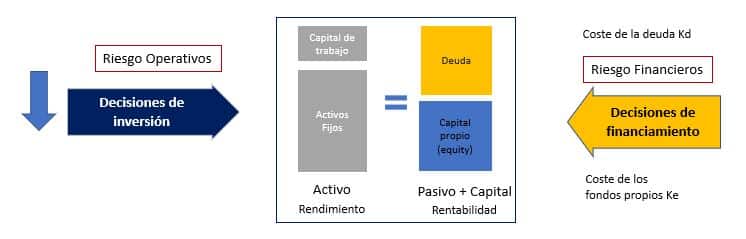 Indicadores financieros, riesgos