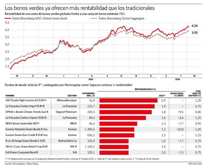 Bonos verdes,