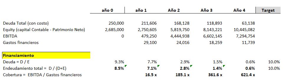 Indicadores financieros,