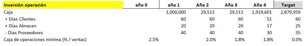 Indicadores financieros