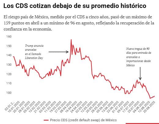 riesgo méxico 25 Oro